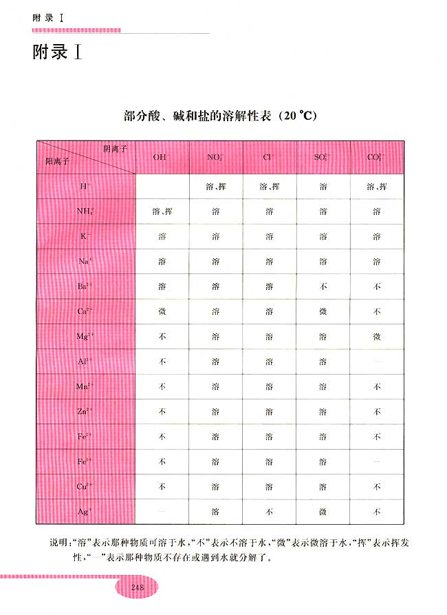 实验十一 实验习题(第248页)