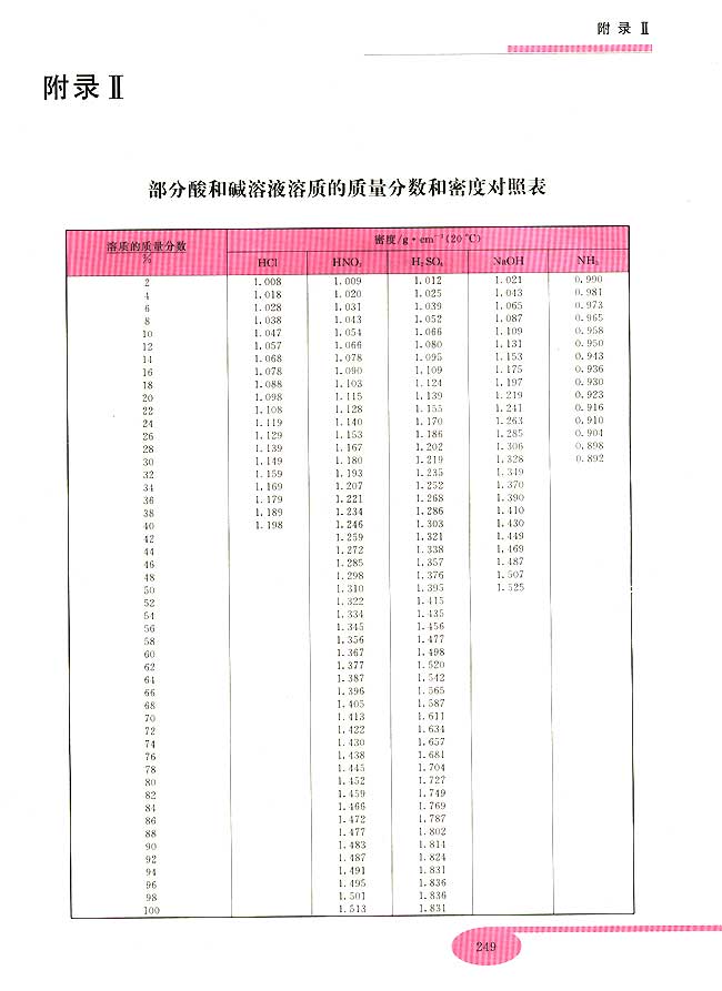 实验十一 实验习题(第249页)