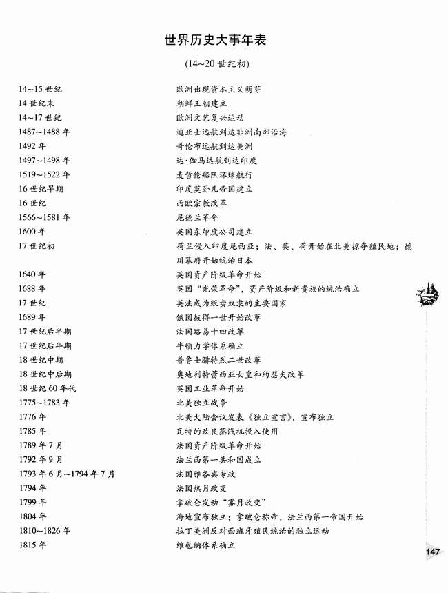 世界历史大事年表(14～20世纪初)(第147页)