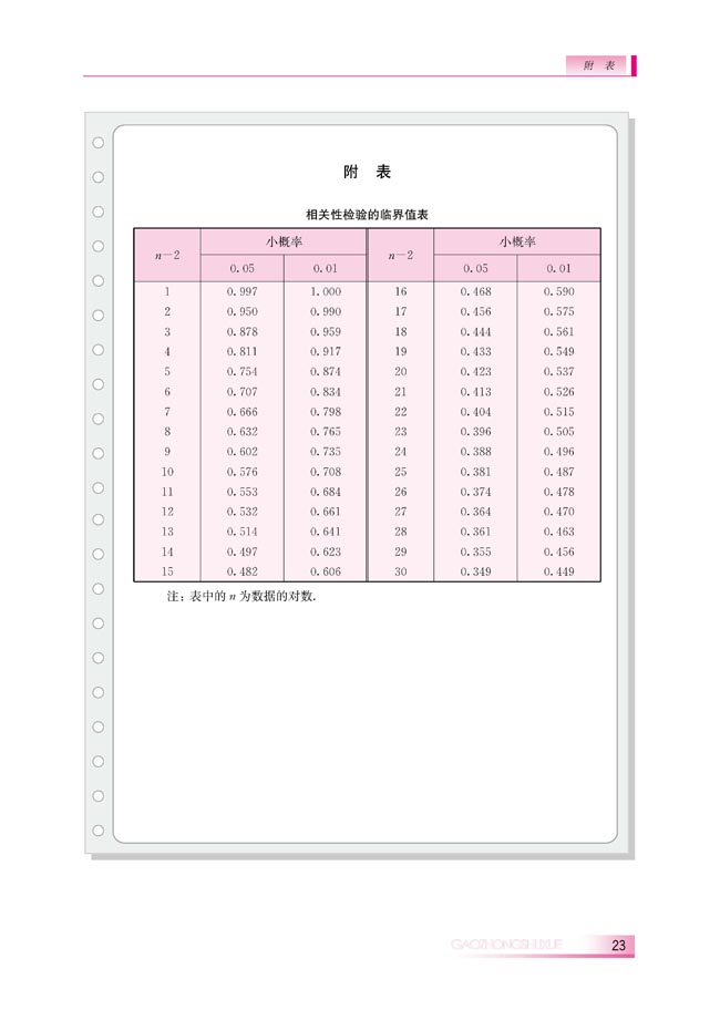 附表 相关性检验的临界值表(第23页)