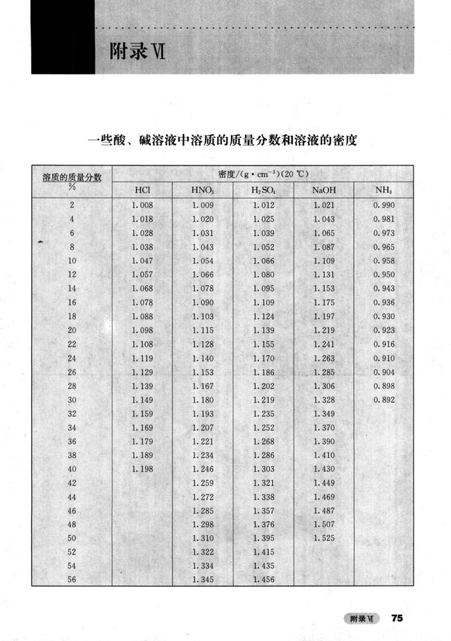 附录VI 一些酸、碱溶液中溶质的质量分数和溶液的密度(第74页)