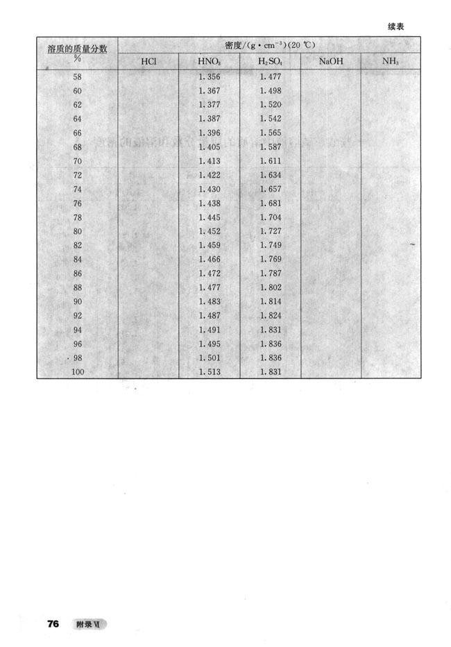 附录VI 一些酸、碱溶液中溶质的质量分数和溶液的密度(第75页)