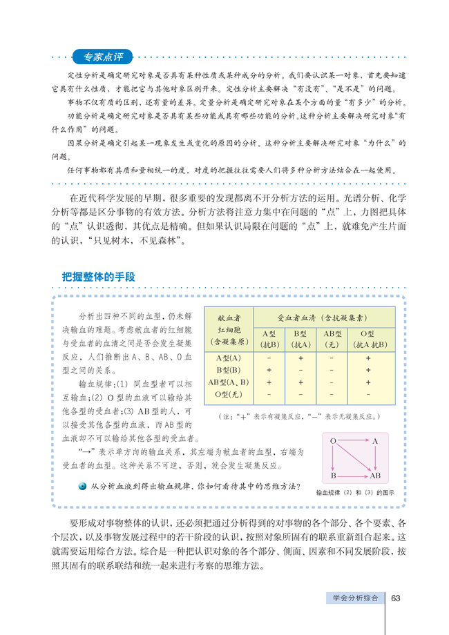 2 学会分析综合(第63页)