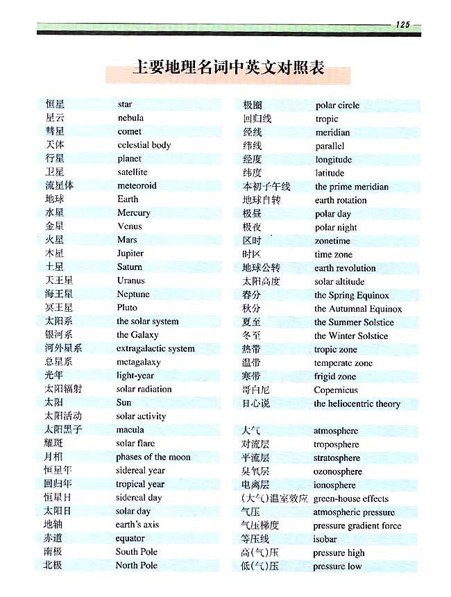 主要地理名词中英文对照表(第118页)