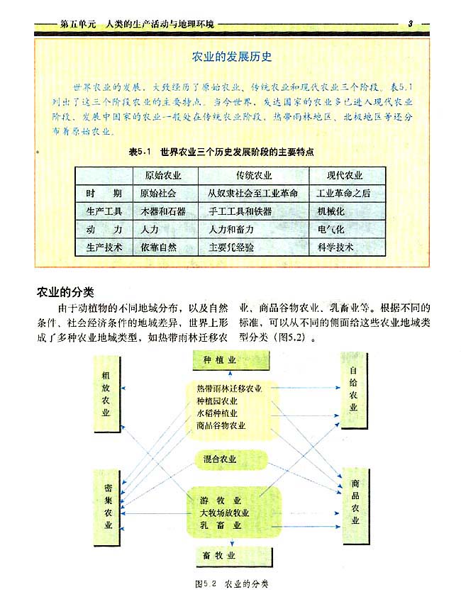 5．1 农业生产活动(第3页)