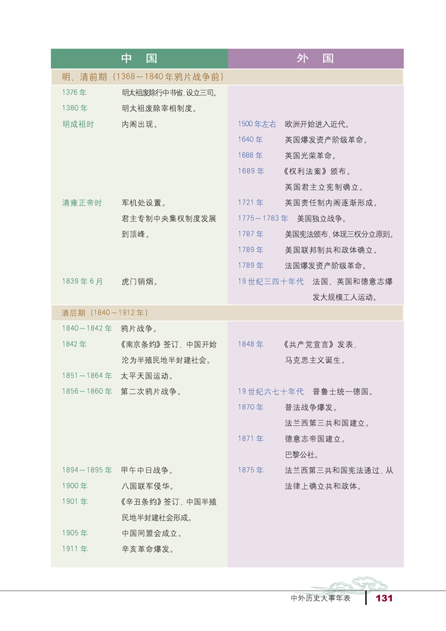 附录一 中外历史大事年表(第131页)