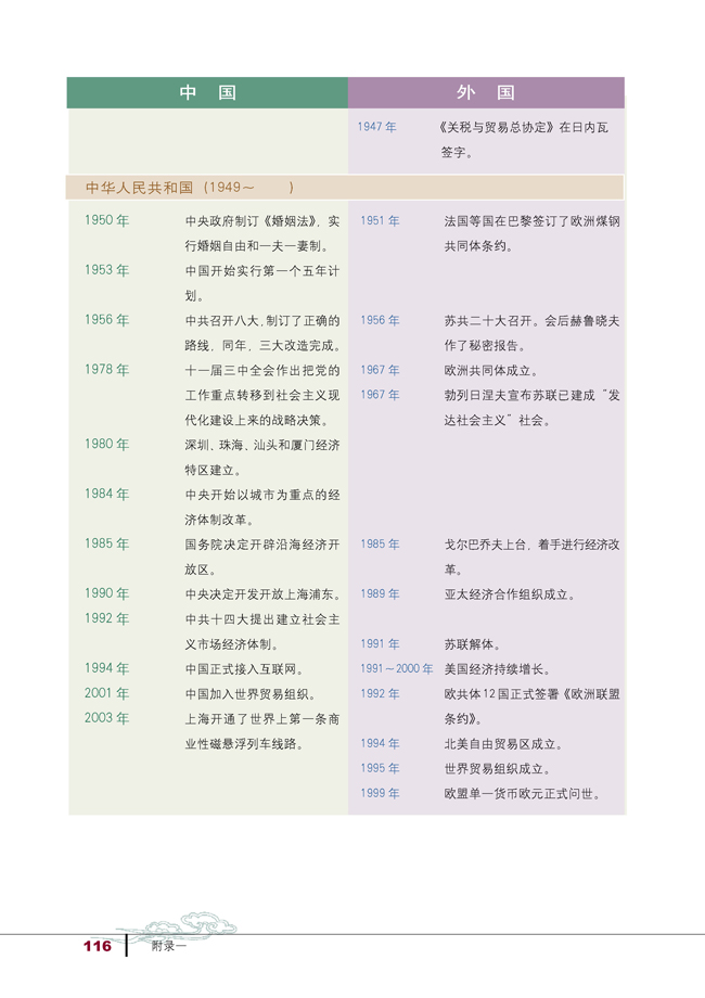 附录一 中外历史大事年表(第116页)