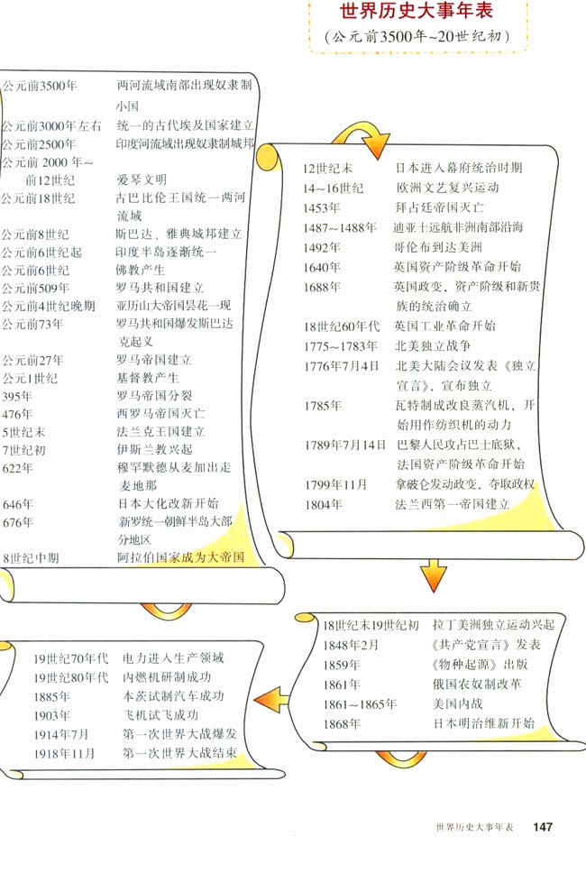 世界历史大事年表(第147页)