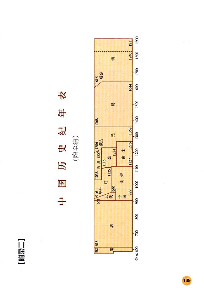 附录二 中国历史纪年表(第139页)